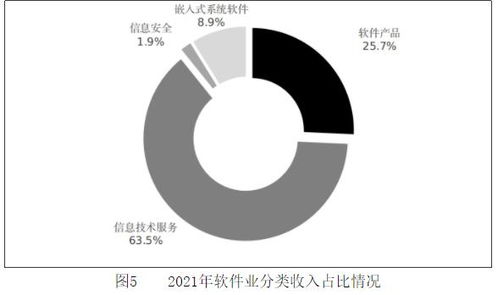 2021年全国软件业稳健增长 收入达94994亿元，技术服务驱动产业升级